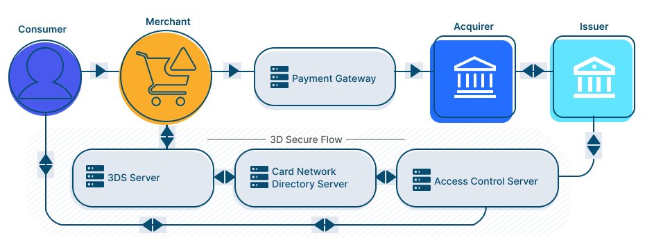 Advancements with 3D Secure 2.0